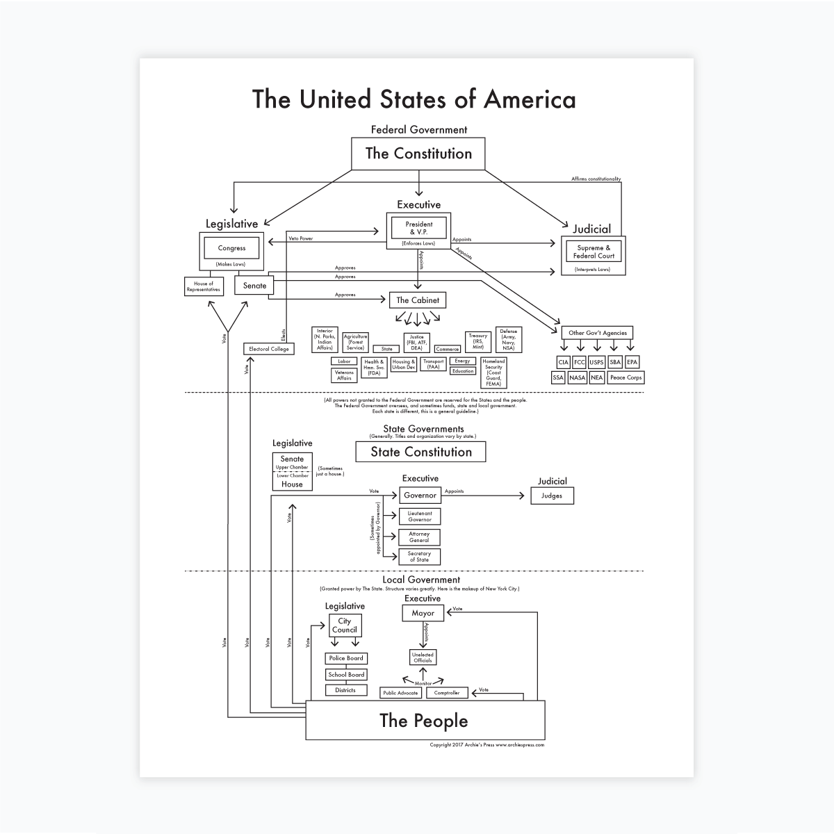 Diagram of the United States federal government structure on a white background