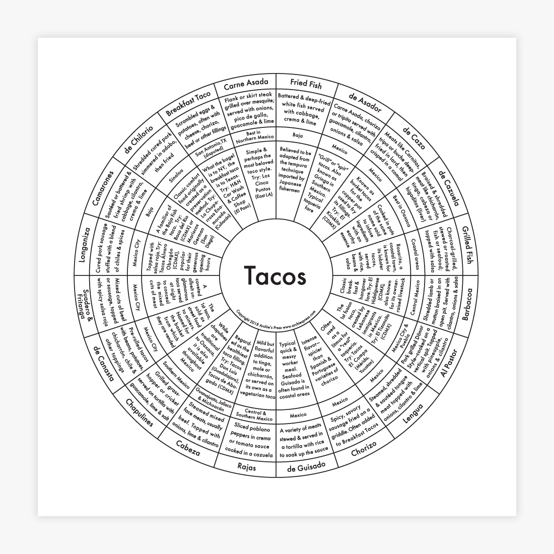 Circular chart detailing various types of tacos in Mexico on a white background